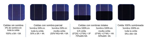 Efecto de las sombras en un sistema fotovoltaico