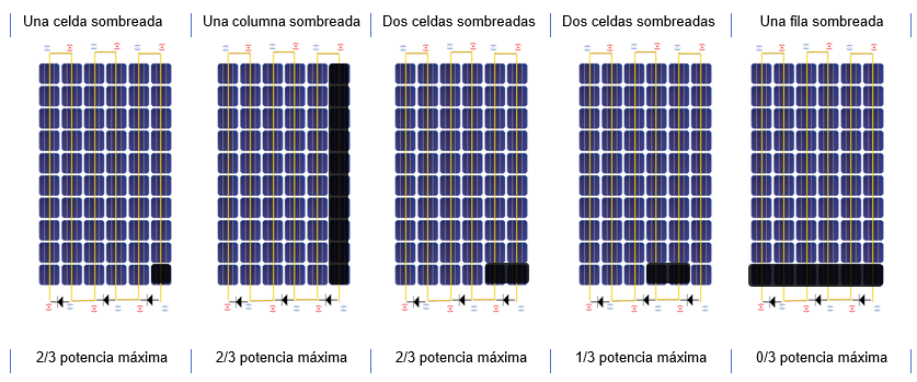 Efecto de las sombras en un sistema fotovoltaico