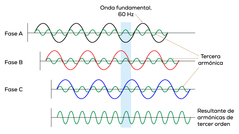 Relación de los armónicos de tercer orden respecto al conductor neutro