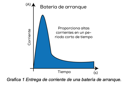  Grafica 1 Entrega de corriente de una batería de arranque.