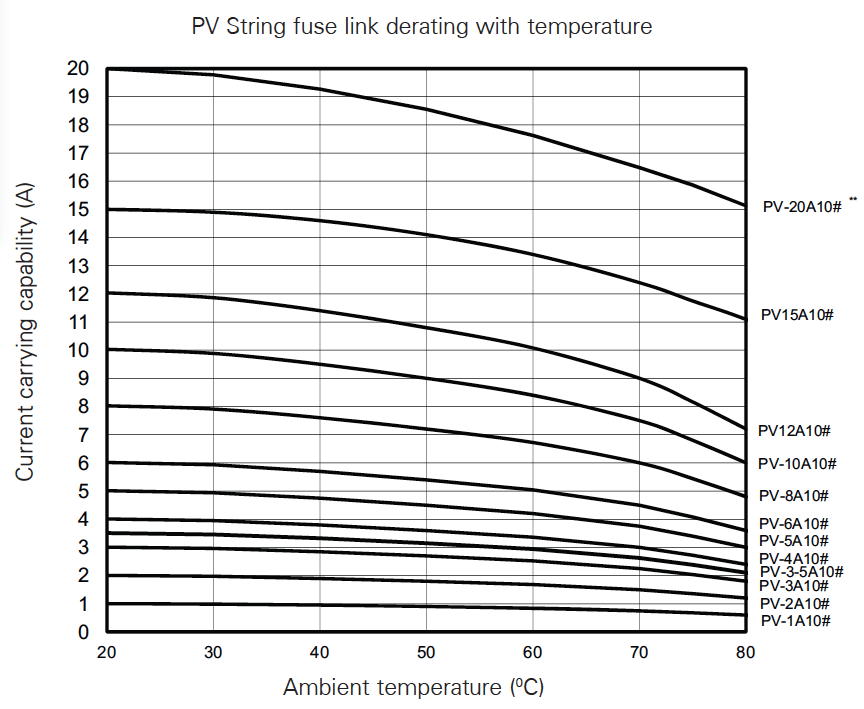 Imagen 1 – Reducción de capacidad de los fusibles en función de la temperatura. Fuente: Eaton.